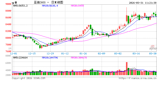 豆油：你方唱罢我登场，生柴政策扰动持续