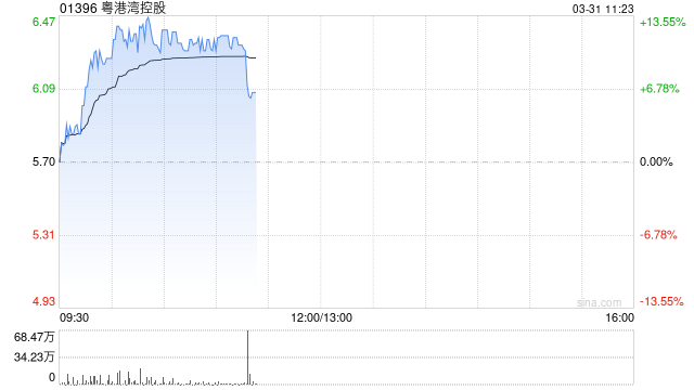 粤港湾控股现涨超12% 2025财年股东应占溢利7304.9万元同比扭亏为盈
