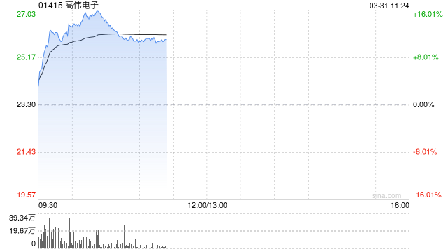 高伟电子早盘涨逾12% 全年纯利约1.97亿美元同比增加约65.4%