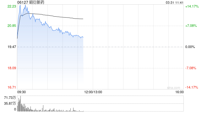 昭衍新药早盘涨超14% 全年纯利2.98亿元同比增超3倍