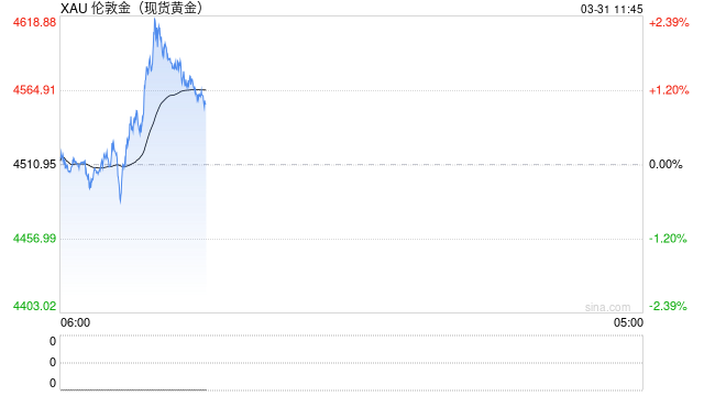 分析师:今年黄金表现更像风险资产被抛售,但去美元化趋势仍支持其长期投资价值