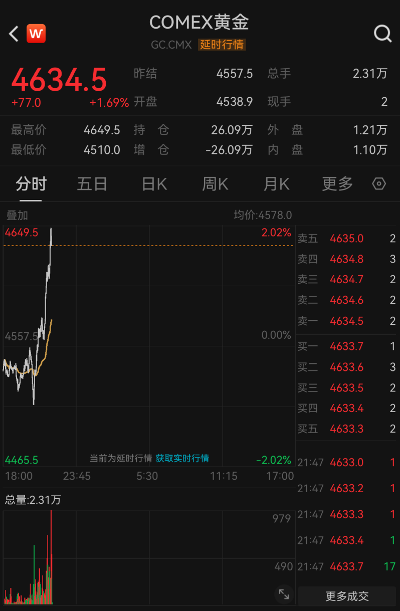 金银价格直线拉升!