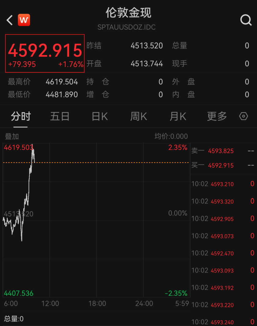 金银价格直线拉升!