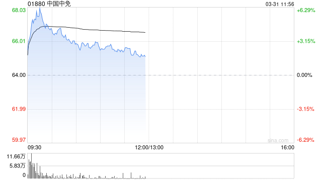 中国中免早盘涨超4% 去年第4季度净利润同比增长53.59%