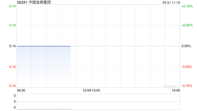 中国金典集团发布年度业绩 净利润1021.6万元同比增长244.09%
