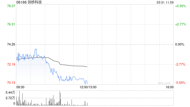 剑桥科技公布2025年业绩 归母净利润约2.63亿元同比增长58.08%