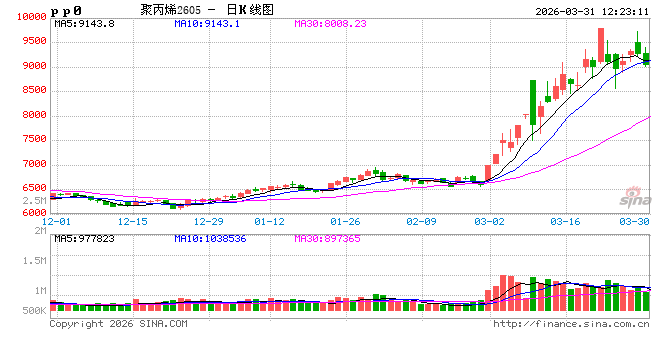 聚丙烯:3月去库显著 4月去库红利仍有望对价格形成支撑