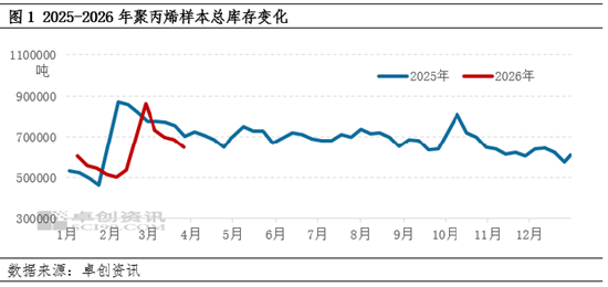 聚丙烯:3月去库显著 4月去库红利仍有望对价格形成支撑