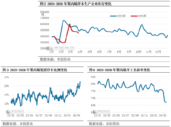 聚丙烯:3月去库显著 4月去库红利仍有望对价格形成支撑