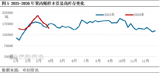 聚丙烯:3月去库显著 4月去库红利仍有望对价格形成支撑