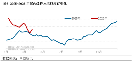 聚丙烯:3月去库显著 4月去库红利仍有望对价格形成支撑