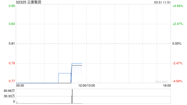 云康集团公布2025年业绩 股东应占溢利292万元同比扭亏为盈