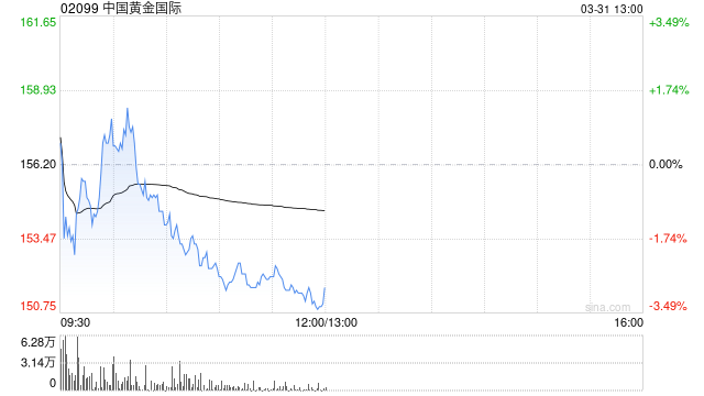 中国黄金国际公布2025年业绩 净溢利约4.72亿美元同比增长623.32%