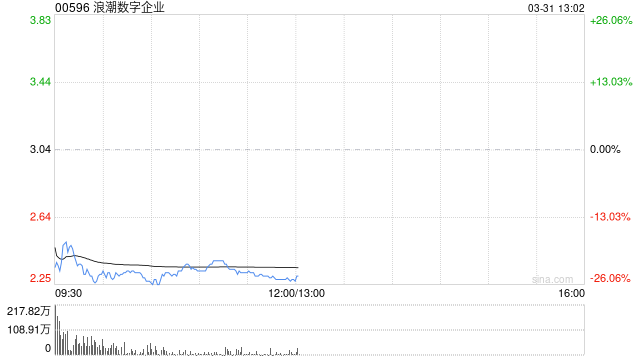 浪潮数字企业拟回购不超过1亿港元股份