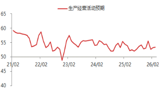 东海期货宏观数据观察：3月制造业PMI超预期回升，经济景气水平回升