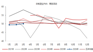 东海期货宏观数据观察：3月制造业PMI超预期回升，经济景气水平回升