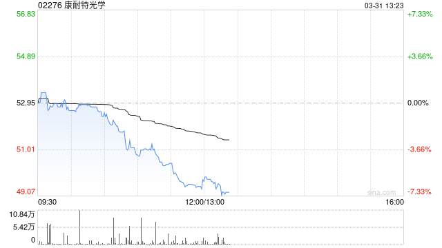 康耐特光学发布年度业绩 归母净利润5.58亿元同比增加约30.2%