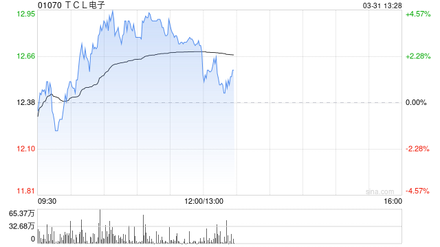 TCL电子午前涨超3% 全年纯利达25.12亿港元同比增超56%