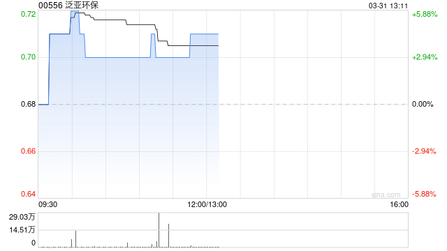 泛亚环保发布年度业绩 股东应占溢利781.2万元同比减少55.4%