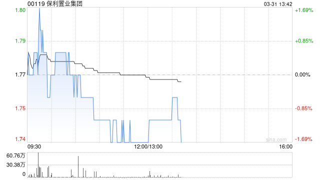 保利置业集团发布年度业绩 股东应占溢利2.25亿元同比增加23.2%