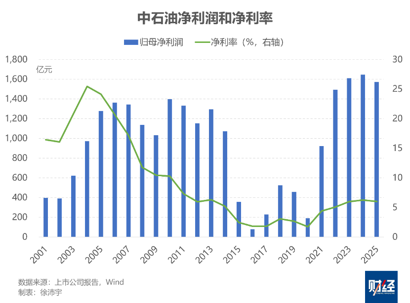 中石油2025年分红超860亿元,维持历史最高纪录