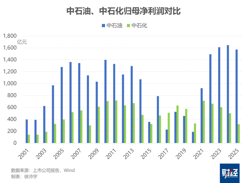 中石油2025年分红超860亿元,维持历史最高纪录