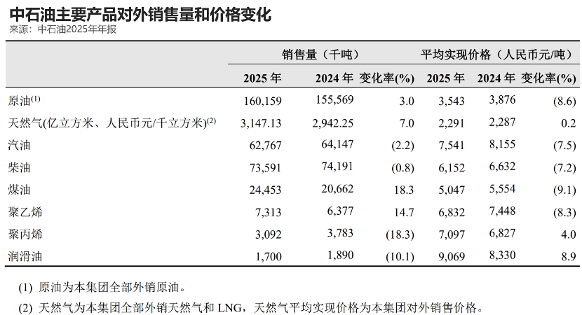 中石油2025年分红超860亿元,维持历史最高纪录