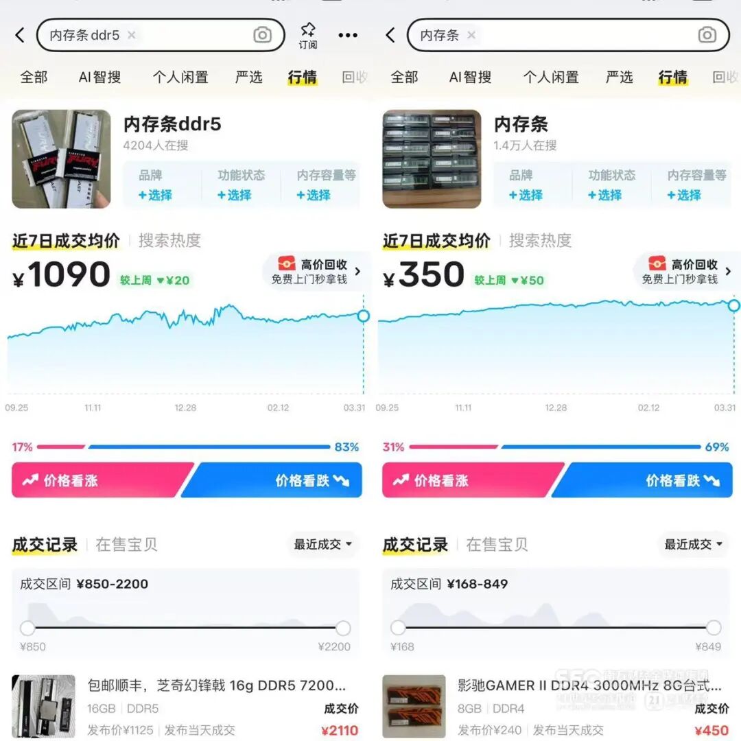 内存条价格突然大跌!批发商:直接崩了,一天掉了一百多元!还会上涨吗?机构分析