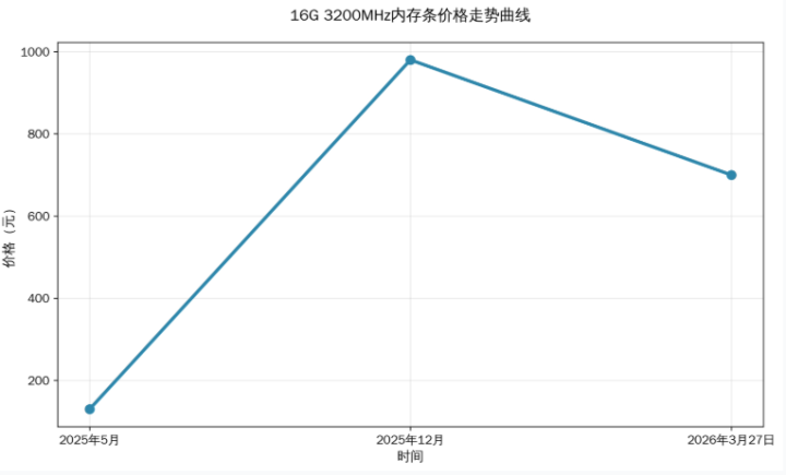 内存条价格突然大跌!批发商:直接崩了,一天掉了一百多元!还会上涨吗?机构分析