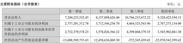 广发证券去年净利润增42%至137亿，交易及机构业务收入增超六成