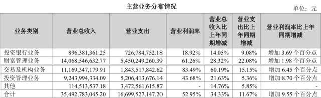 广发证券去年净利润增42%至137亿，交易及机构业务收入增超六成