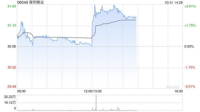 保利物业发布年度业绩 股东应占溢利15.5亿元同比增加5.1%