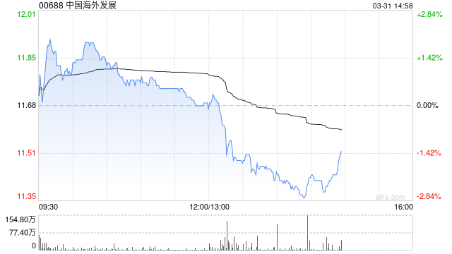 中国海外发展发布年度业绩 股东应占溢利126.91亿元同比减少18.83%