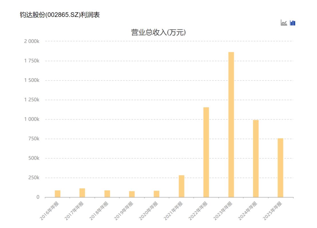 从转型 “优等生” 到巨亏14亿元！钧达股份两年把跨界赚的钱全亏光，生产人员剩1090人，海外收入却暴涨60%