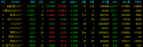收评|国内期货主力合约跌多涨少，碳酸锂跌近8%