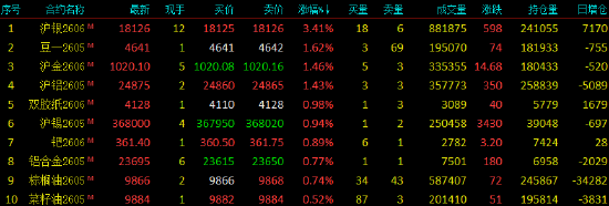 收评|国内期货主力合约跌多涨少，碳酸锂跌近8%
