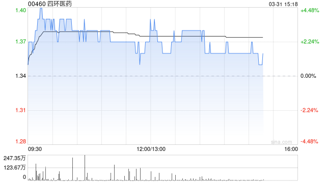 四环医药发布2025年度业绩 股东应占溢利约1.8亿元同比扭亏为盈