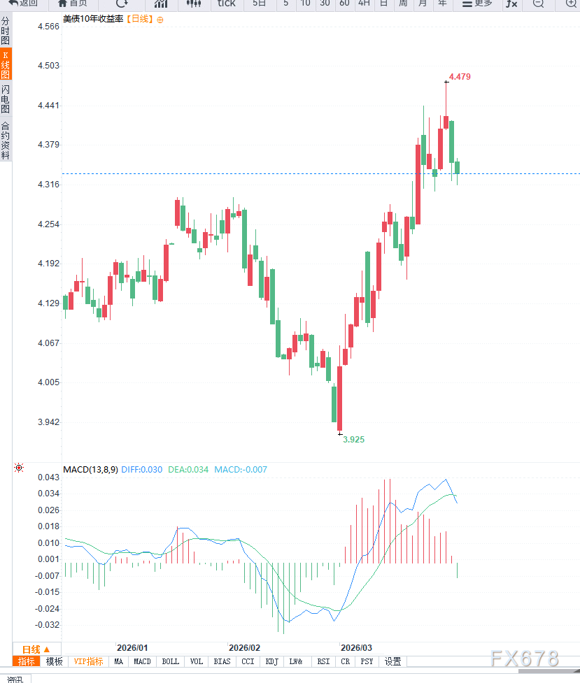 美联储缩表预期升温叠加2026年降息路径展望,市场重新定价政策周期与流动性环境