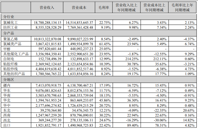 中泰化学亏损大幅收窄70% 甲醇/氯碱成业绩亮点