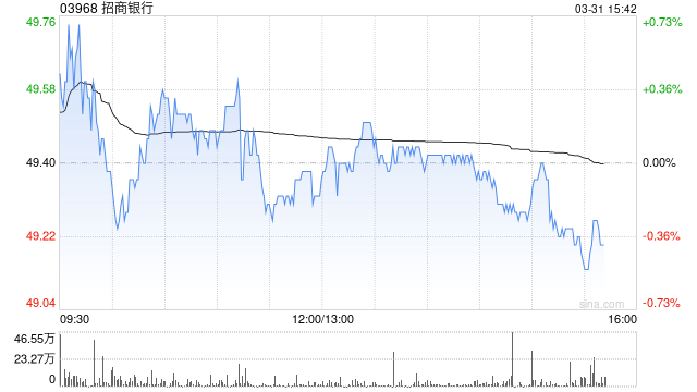高盛:维持招商银行“买入”评级 目标价微降至53.53港元
