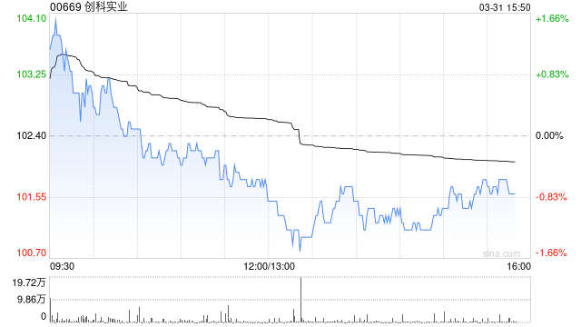里昂：降创科实业目标价至134港元 旗舰品牌增长稳健