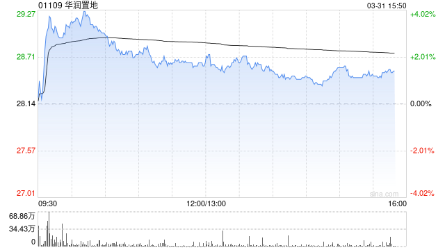 美银证券:升华润置地目标价至43港元 去年业绩略胜预期