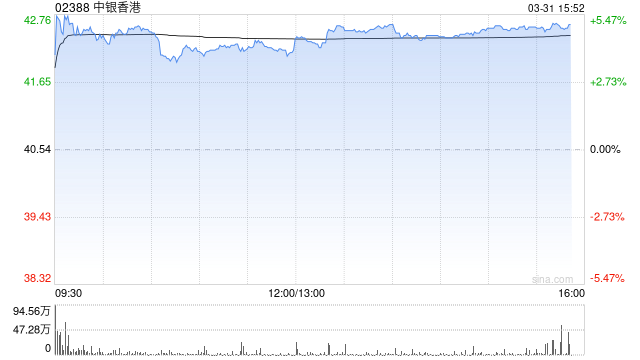 瑞银:升中银香港目标价至43.5港元 维持“中性”评级