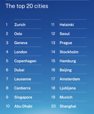 科技≠幸福？ IMD智慧城市排名出炉：硬核技术撑不起幸福感，中国二线城市开始狂飙 | 欧陆志