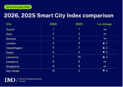 科技≠幸福？ IMD智慧城市排名出炉：硬核技术撑不起幸福感，中国二线城市开始狂飙 | 欧陆志