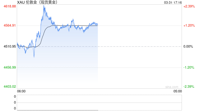市场逻辑生变！伊朗战争以来首次：美股能源股开跌，美债黄金“脱钩”油价