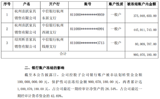 喜临门1亿资金遭内部人“划走”,9亿账户紧急冻结,上交所紧急下发监管函