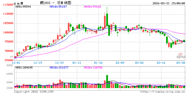 长江有色:31日铜价上涨 月末及清明节前下游接货需求一般