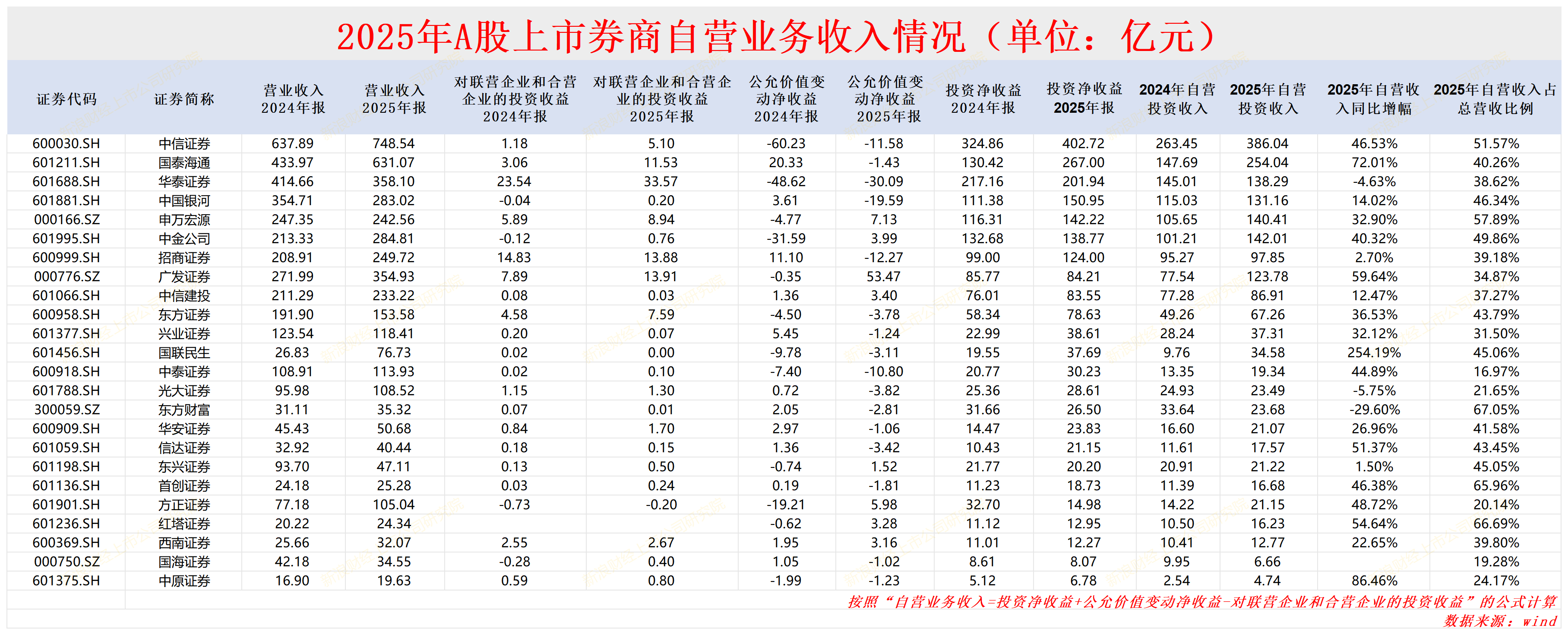 国泰海通首份年报：信用减值损失及增幅皆高居榜首 与中信证券相比谁才是公募分仓“一哥”？