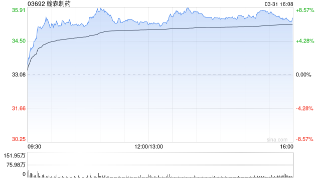 中信里昂：维持翰森制药“优于大市”评级 目标价下调至40港元